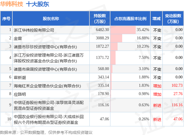 1月1日华纬科技发布公告，其股东减持116.36万股