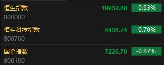 快讯：恒指低开0.63% 科指跌0.7%科网股集体低开