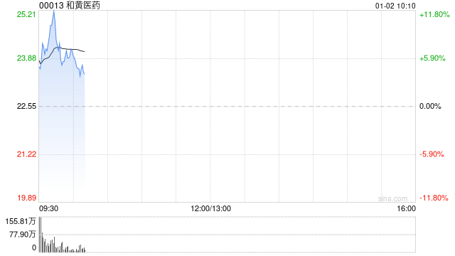 和黄医药早盘涨超7% 治疗肺癌药物的新药组合上市申请已获受理