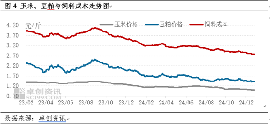 卓创资讯：蛋涨料跌 蛋鸡养殖盈利尚可