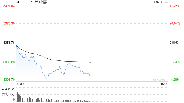 午评：三大指数半日均跌超1% 消费板块逆势走高