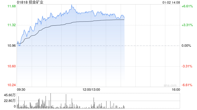 招金矿业午后涨逾5% 金价未来价格中枢有望继续上移