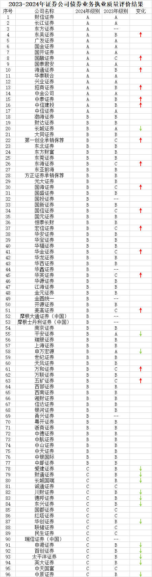 2024年券商债券业务执业质量评价结果公布 华创证券、德邦证券等券商评级滑至C类