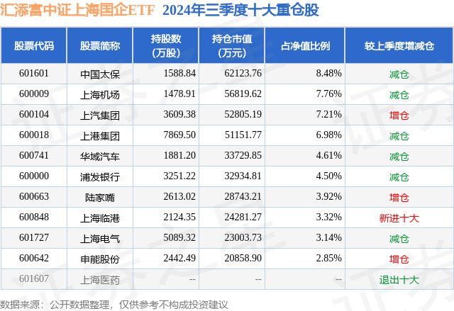 1月2日上汽集团跌8.33%，汇添富中证上海国企ETF基金重仓该股