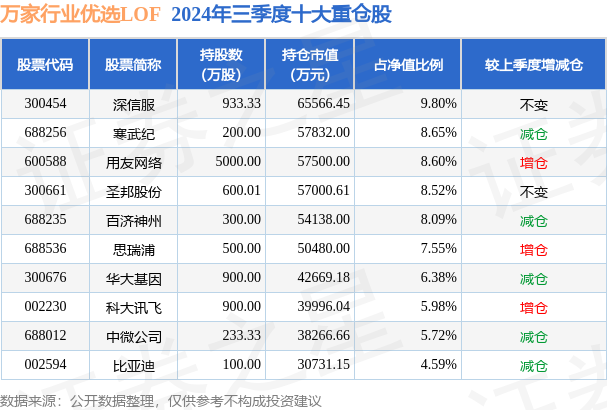 1月2日用友网络跌5.22%，万家行业优选LOF基金重仓该股