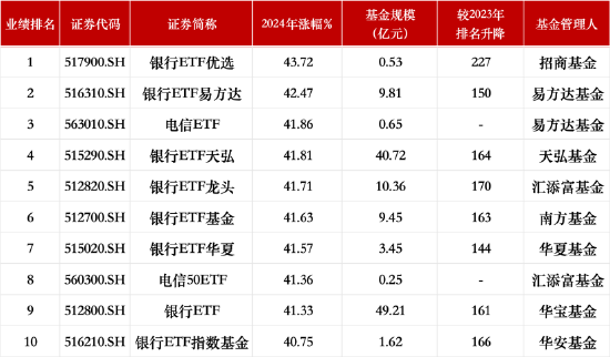 盘点2024股票型ETF规模排名：华泰柏瑞沪深300ETF稳居第一！华夏科创50ETF、华夏上证50ETF跌出前三