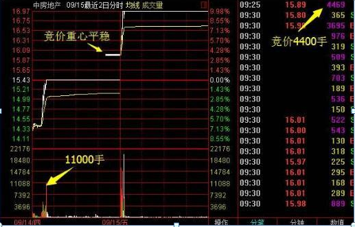 “开盘10分钟”预知涨跌！集合竞价八步法，5分钟学会受用终身