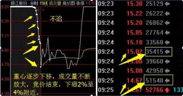 “开盘10分钟”预知涨跌！集合竞价八步法，5分钟学会受用终身