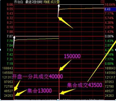 “开盘10分钟”预知涨跌！集合竞价八步法，5分钟学会受用终身