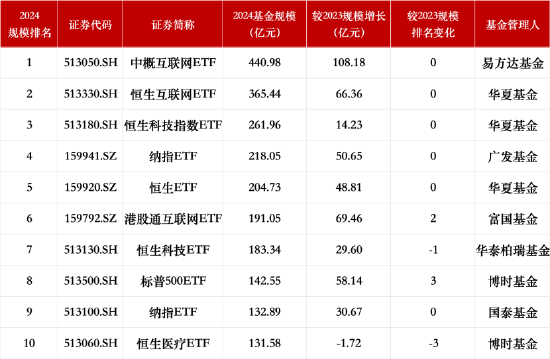 盘点2024跨境ETF规模：易方达中概互联网ETF仍居第一，博时恒生医疗ETF排名下降3名位居第十