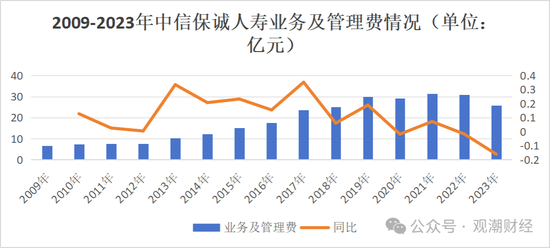 “将帅”终落定，年余调整后，中信保诚人寿再出发！