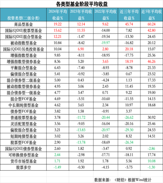 2024年公募成绩单：如何在A股赚到钱？