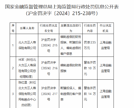 北大方正人寿被罚235万元：编制虚假的财务报表、欺骗投保人、编制虚假的客户信息