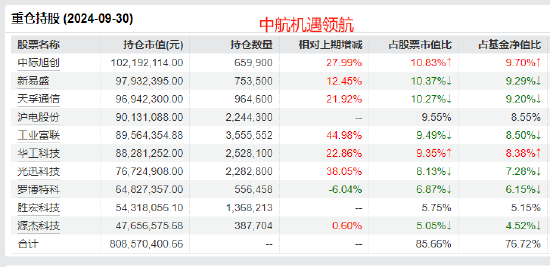 中航基金韩浩2024年业绩首尾相差48%：最牛赚43.68%，最差亏4%，被质疑不公平对待投资者