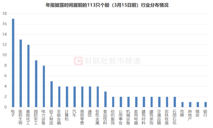 业绩行情渐至！近70股已先期“小考”，年报披露时间出炉