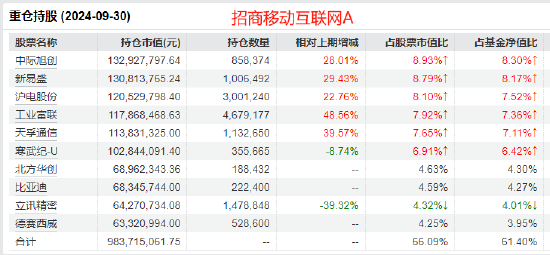 招商基金张林2024业绩首尾相差34%，持仓相似收益差距很大！招商移动互联网基金风格漂移，1只互联网股都没有