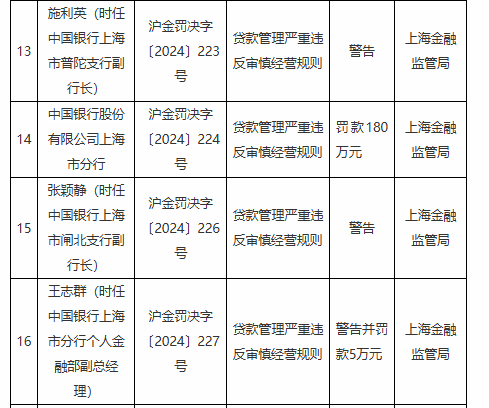 中国银行上海市分行因贷款管理严重违反审慎经营规则被罚180万元