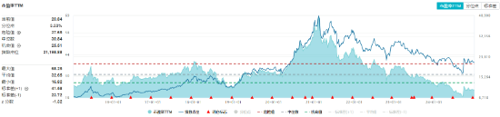 白酒重挫！吃喝板块深陷回调，食品ETF（515710）收跌2.21%！资金逆市加码