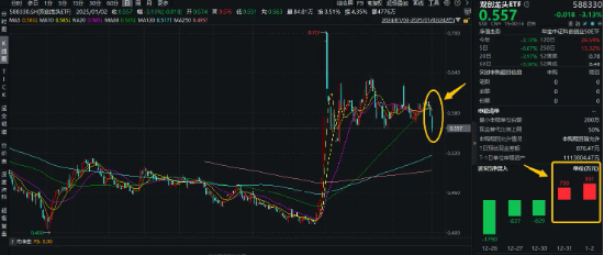 超1600亿！大基金三期出手！硬科技宽基——双创龙头ETF（588330）连续吸金1601万元