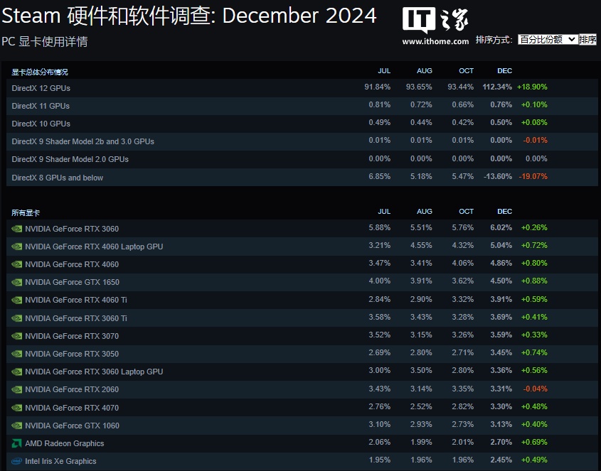 Steam：截至 2024 年底 Win11 用户占比 54.96%，同比增加 13%