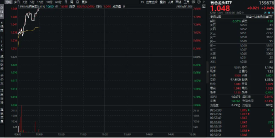 逆市涨超2%！有色龙头ETF（159876）霸居全市场ETF涨幅榜前十！铜、铝、黄金携手狂飙，紫金矿业涨逾4%