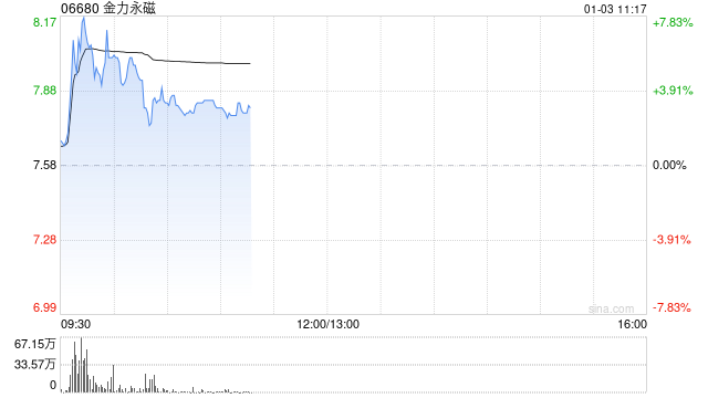 金力永磁早盘涨超5% 近日控股股东下属子公司完成增持H股股份