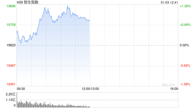 午评：港股恒指涨0.87% 恒生科指涨1.37%手机产业链板块齐涨