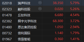 午评：港股恒指涨0.87% 恒生科指涨1.37%手机产业链板块齐涨