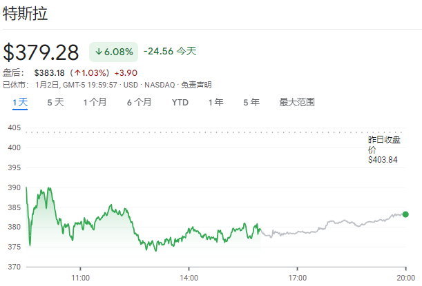 特斯拉年销量10多年来首降，“多头”分析师：从未把它简单视为汽车公司，而是被低估的AI公司