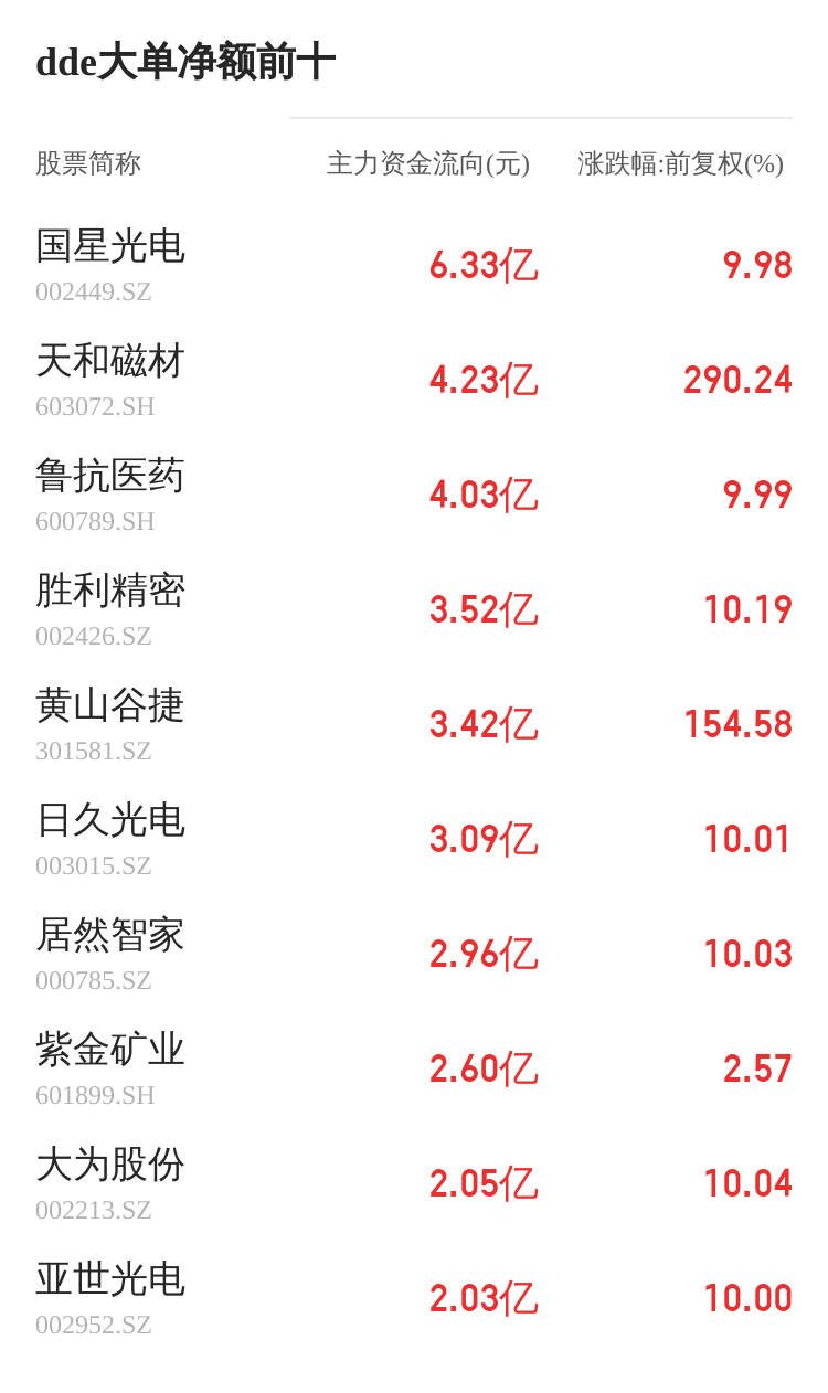 比依股份主力资金持续净流入，3日共净流入1.82亿元