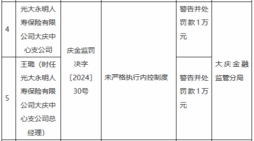 光大永明人寿大庆中心支公司因未严格执行内控制度被罚1万元