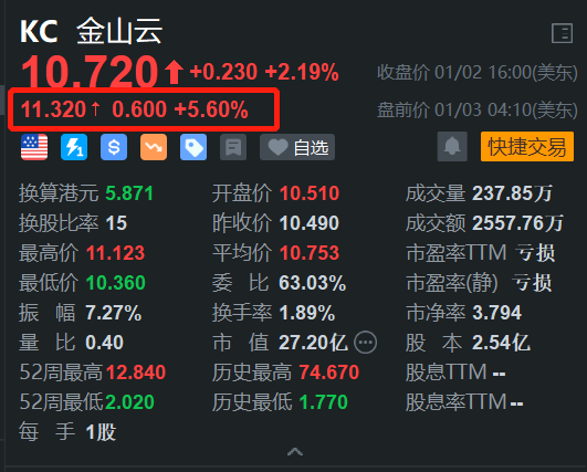 金山云盘前涨5.6% H股今日一度大涨约14% 获机构唱好