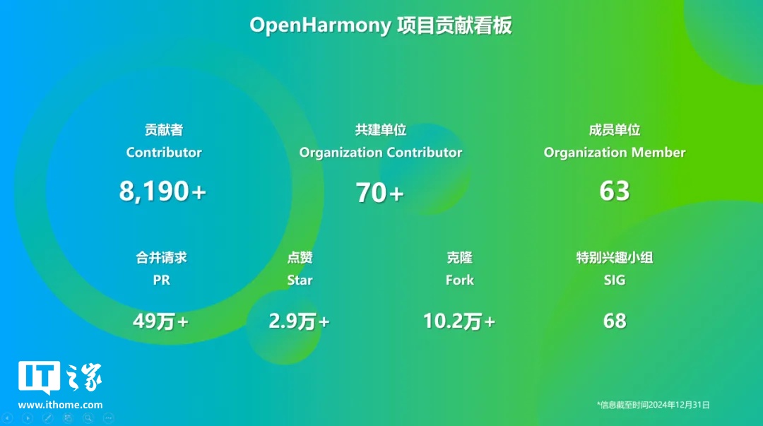 OpenHarmony 社区：2024 年 12 月新增 83 款产品通过兼容性测评，社区生态伙伴发展至 395 家