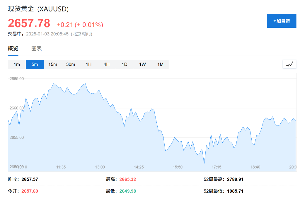 特朗普避险情绪升温，新兴市场货币与黄金走势分歧