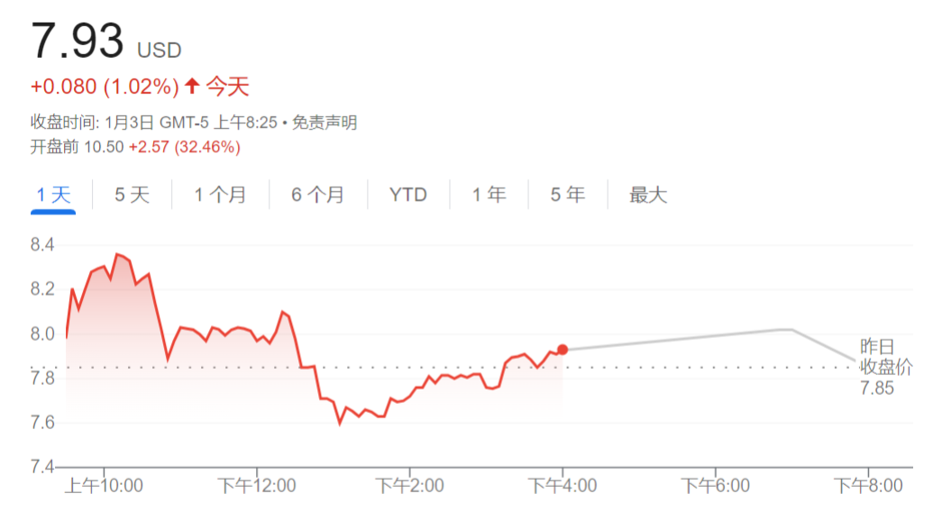 扩大与英伟达合作，汽车AI技术公司Cerence盘前涨超32%