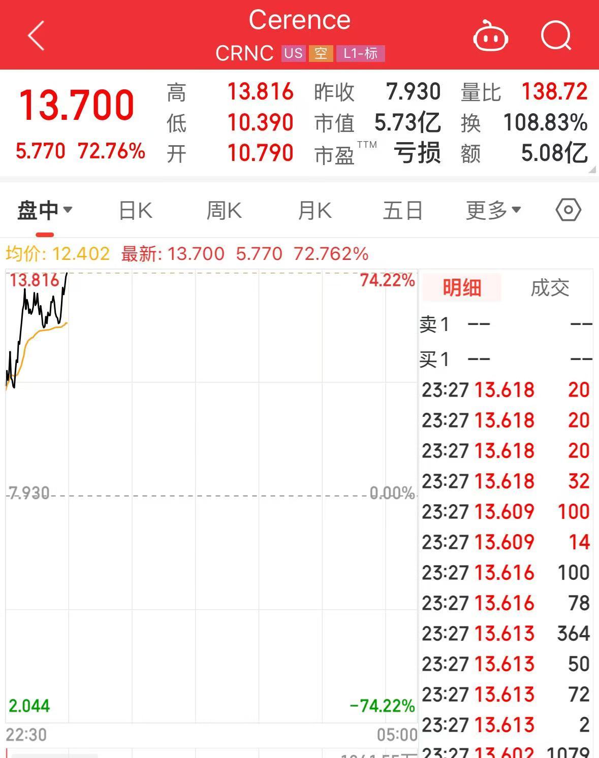 纳指涨超1%，英伟达市值增加近1万亿元！这只美股涨超72%，发生了什么？