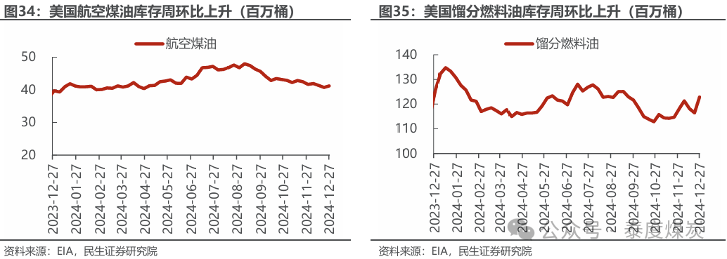 【民生能源 周泰团队】石化周报：气价上涨和美国政策推动石油市场升温