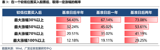 广发策略：如何看待开年下跌和后续的选股思路？