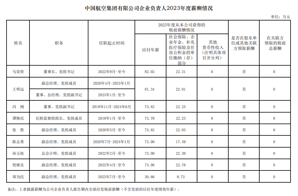 央企一把手年薪有多少？最高应付年薪96.08万，2023年度中央企业负责人薪酬披露来了！