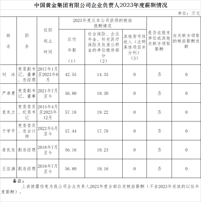 央企一把手年薪有多少？最高应付年薪96.08万，2023年度中央企业负责人薪酬披露来了！