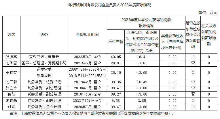 央企一把手年薪有多少？最高应付年薪96.08万，2023年度中央企业负责人薪酬披露来了！