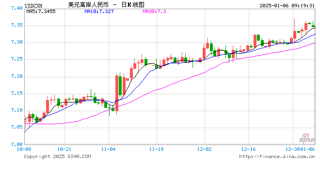 人民币兑美元中间价报7.1876，上调2点