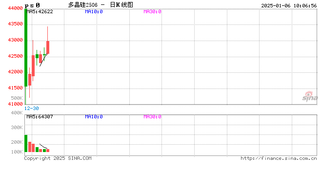 运行相对稳定 多晶硅期货能否持续走强？