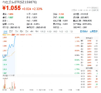 铅，2025年会上演奇迹吗？国常会研究推进城市更新！有色龙头ETF（159876）盘中涨超2%，广晟有色涨停封板