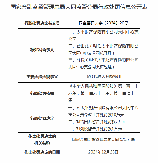 太平财险大同中心支公司被罚10万元：因虚挂代理人套取费用