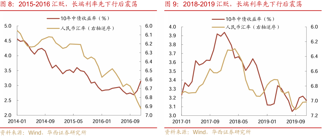 华西证券：降准降息可期，宽松落地或是短期止盈时点