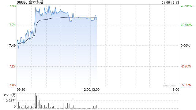 金力永磁早盘涨超4% 机构称产业需求带动稀土供需格局改善