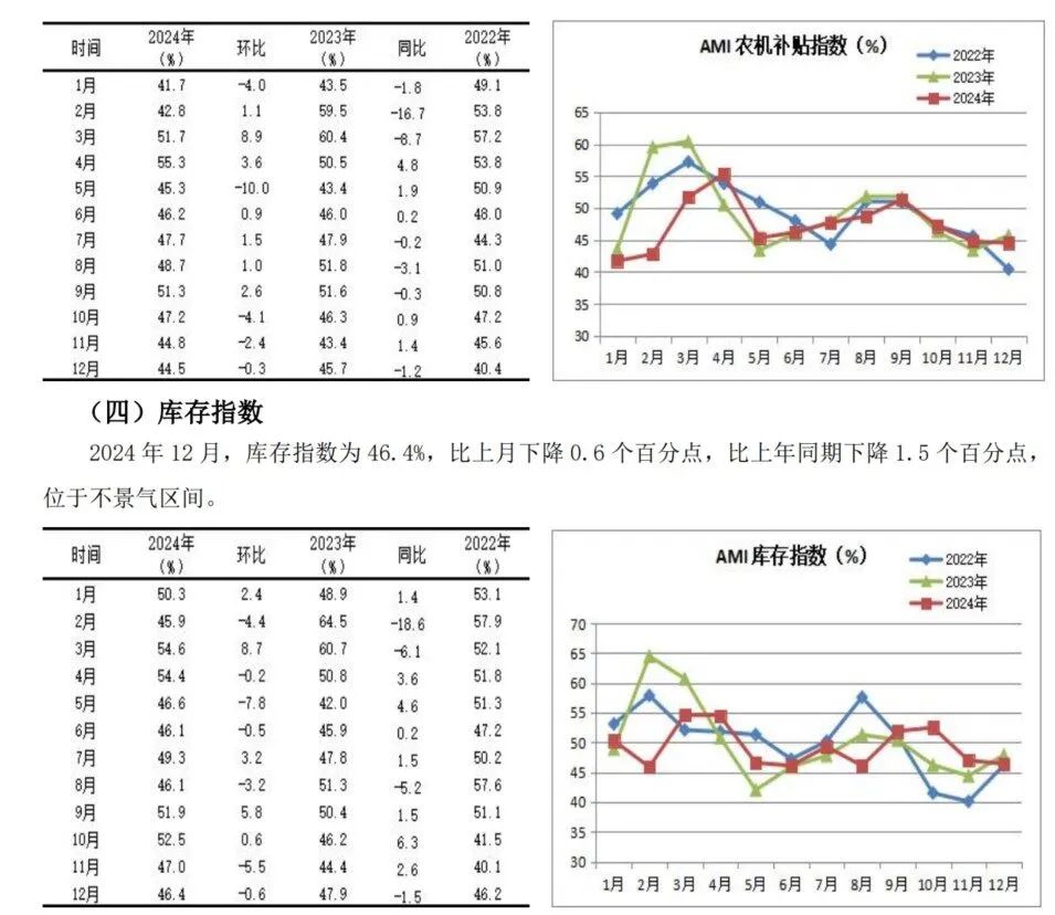 2024年12月份AMI指数为39.4%，景气度创全年新低