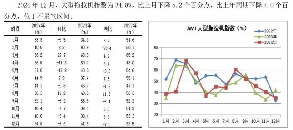 2024年12月份AMI指数为39.4%，景气度创全年新低