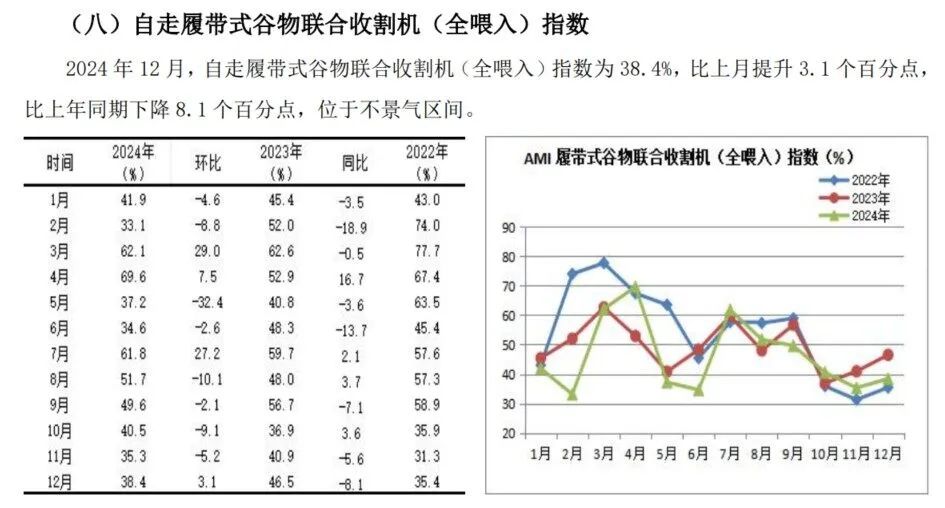 2024年12月份AMI指数为39.4%，景气度创全年新低